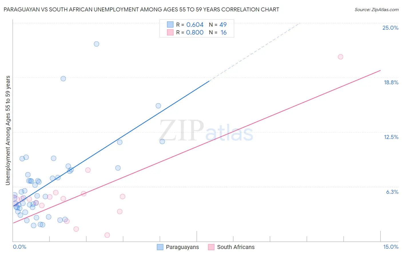 Paraguayan vs South African Unemployment Among Ages 55 to 59 years