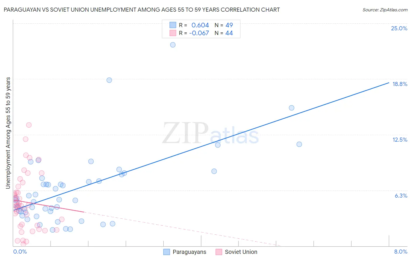 Paraguayan vs Soviet Union Unemployment Among Ages 55 to 59 years