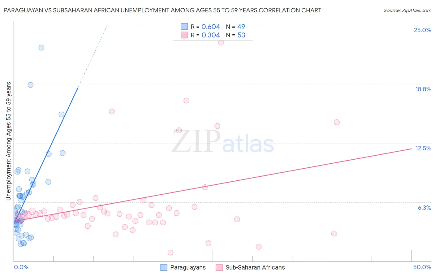 Paraguayan vs Subsaharan African Unemployment Among Ages 55 to 59 years