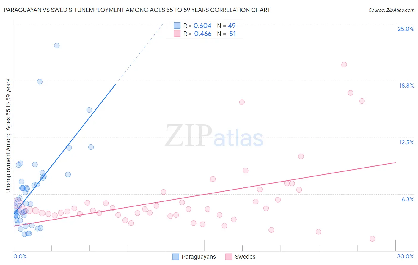 Paraguayan vs Swedish Unemployment Among Ages 55 to 59 years