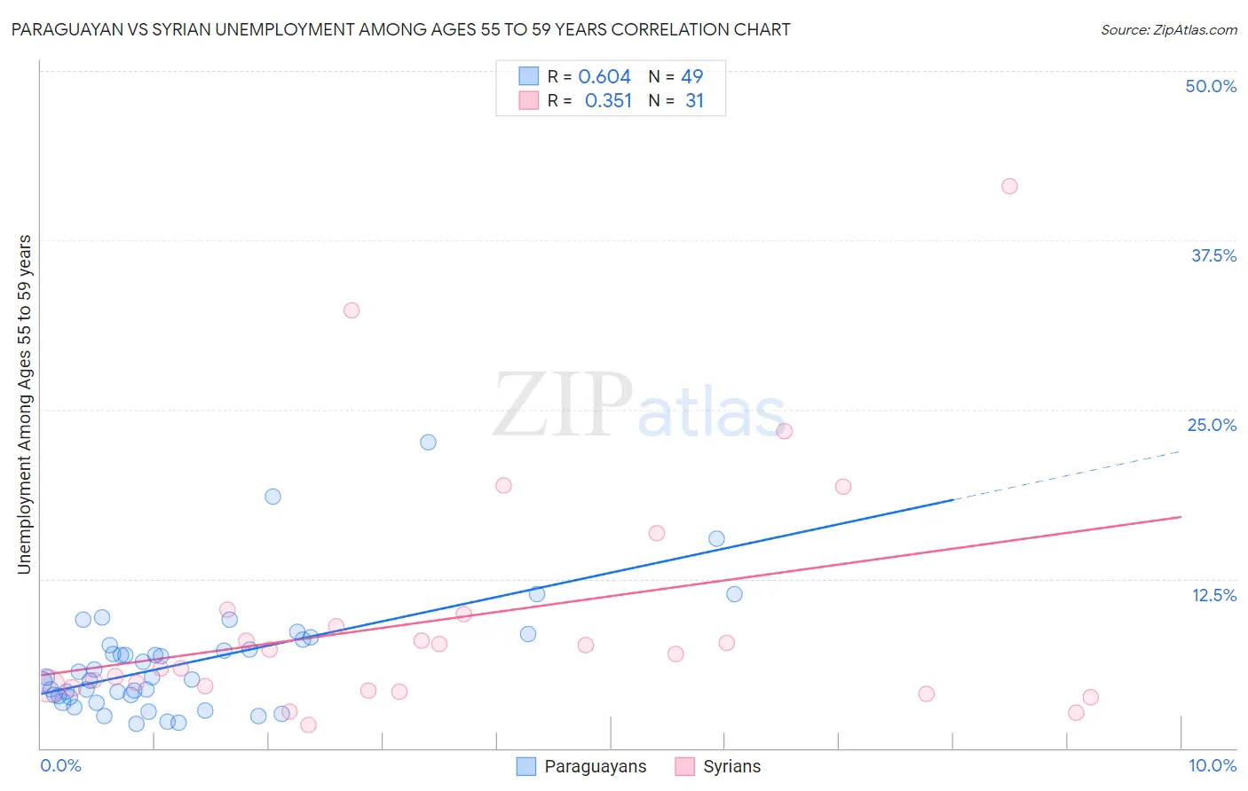 Paraguayan vs Syrian Unemployment Among Ages 55 to 59 years
