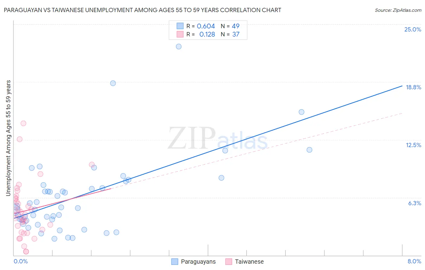 Paraguayan vs Taiwanese Unemployment Among Ages 55 to 59 years