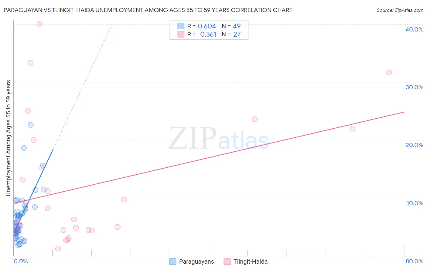 Paraguayan vs Tlingit-Haida Unemployment Among Ages 55 to 59 years