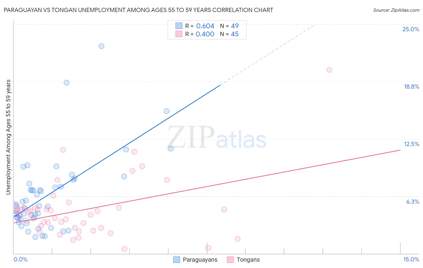 Paraguayan vs Tongan Unemployment Among Ages 55 to 59 years