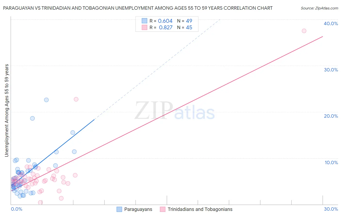 Paraguayan vs Trinidadian and Tobagonian Unemployment Among Ages 55 to 59 years