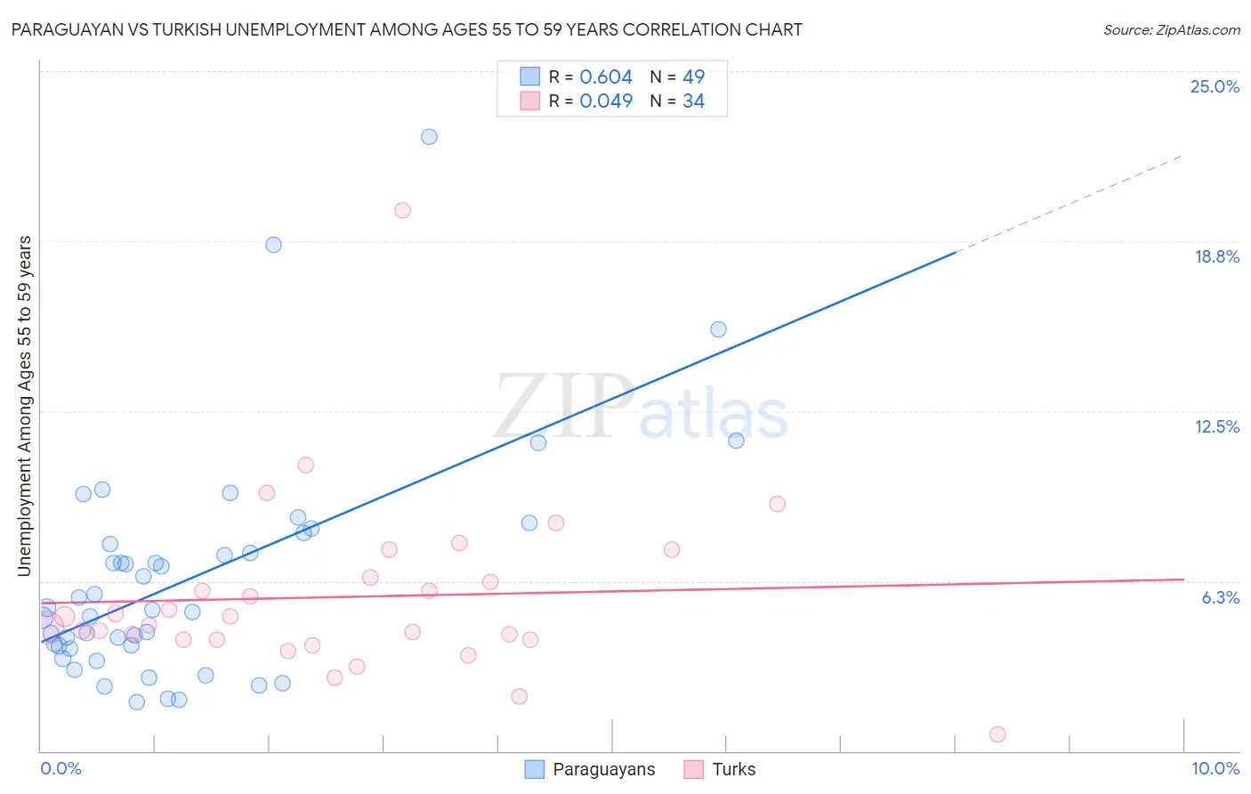 Paraguayan vs Turkish Unemployment Among Ages 55 to 59 years