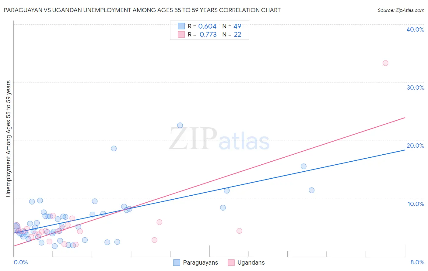 Paraguayan vs Ugandan Unemployment Among Ages 55 to 59 years