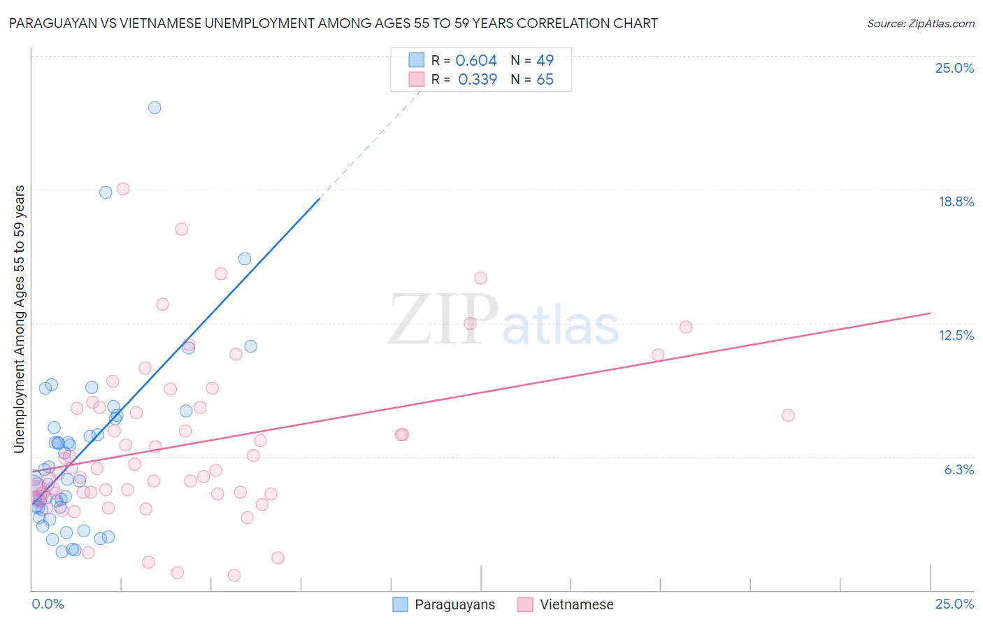 Paraguayan vs Vietnamese Unemployment Among Ages 55 to 59 years
