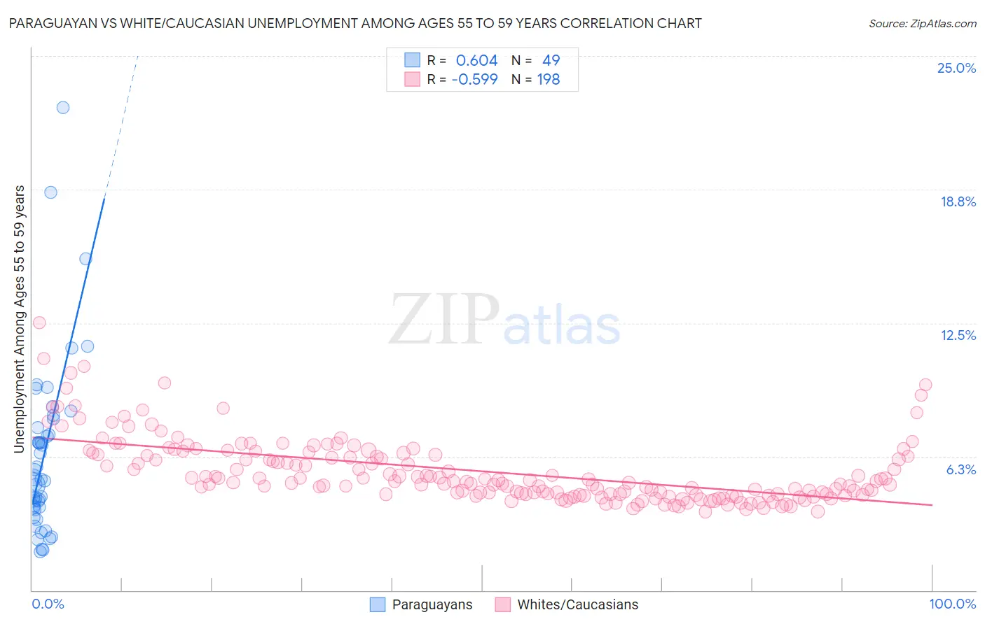 Paraguayan vs White/Caucasian Unemployment Among Ages 55 to 59 years