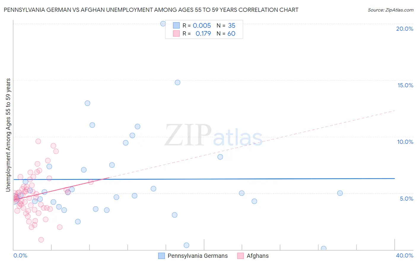 Pennsylvania German vs Afghan Unemployment Among Ages 55 to 59 years