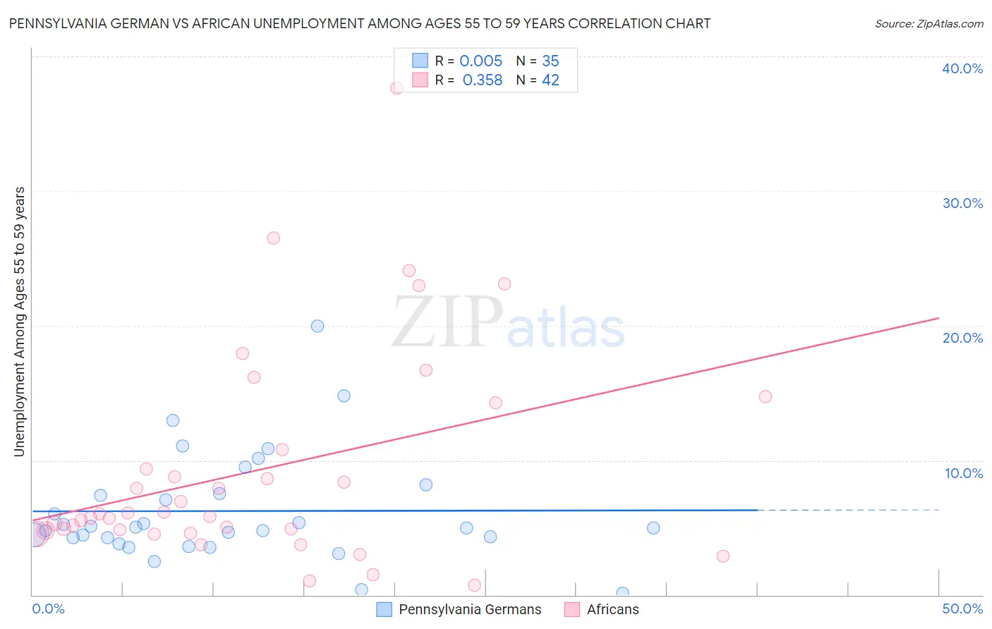 Pennsylvania German vs African Unemployment Among Ages 55 to 59 years