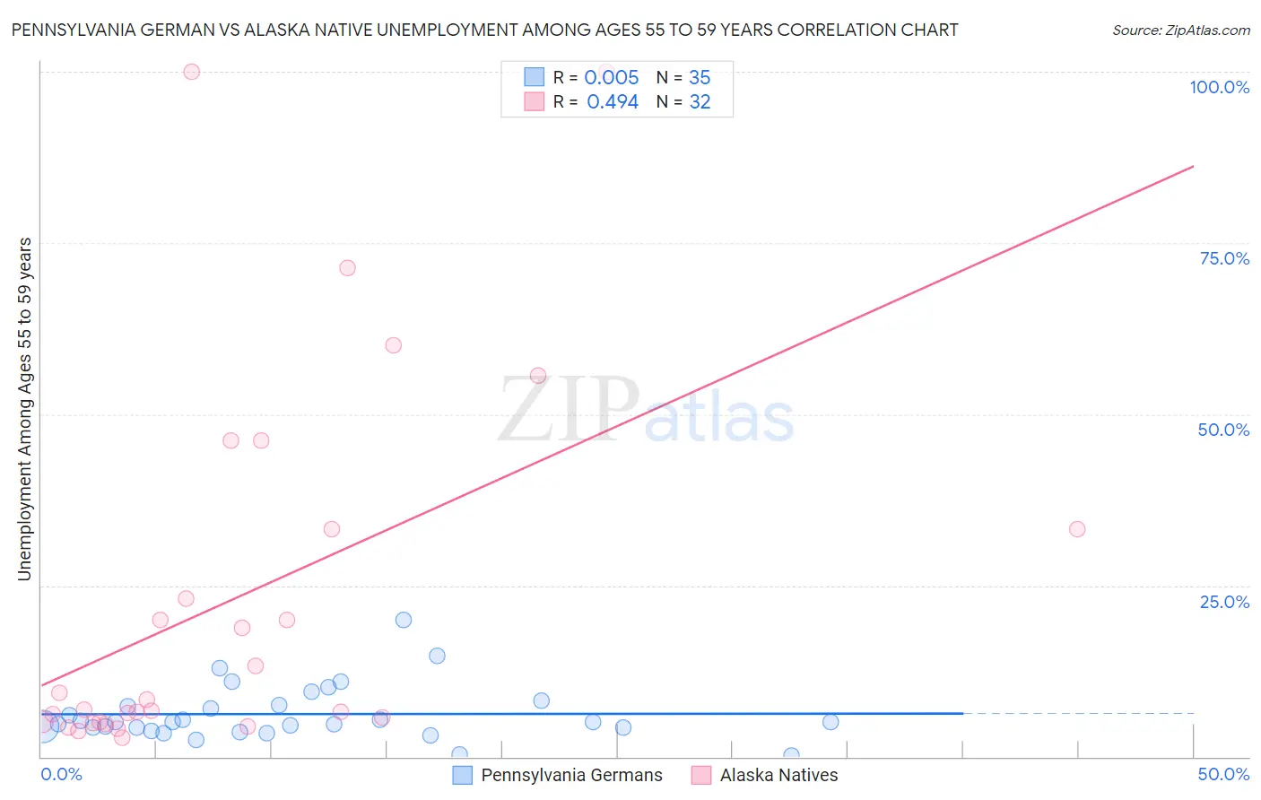 Pennsylvania German vs Alaska Native Unemployment Among Ages 55 to 59 years