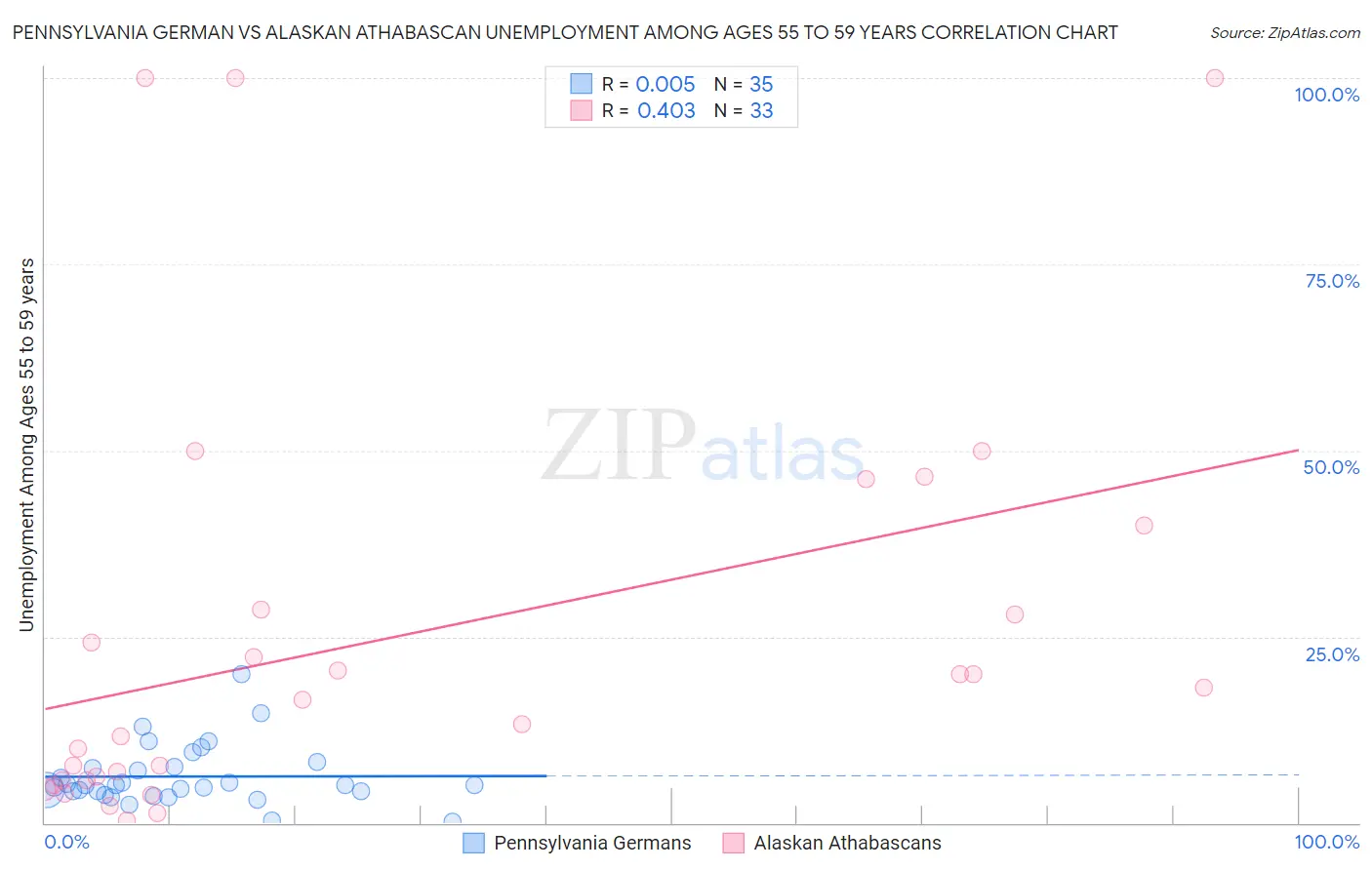 Pennsylvania German vs Alaskan Athabascan Unemployment Among Ages 55 to 59 years