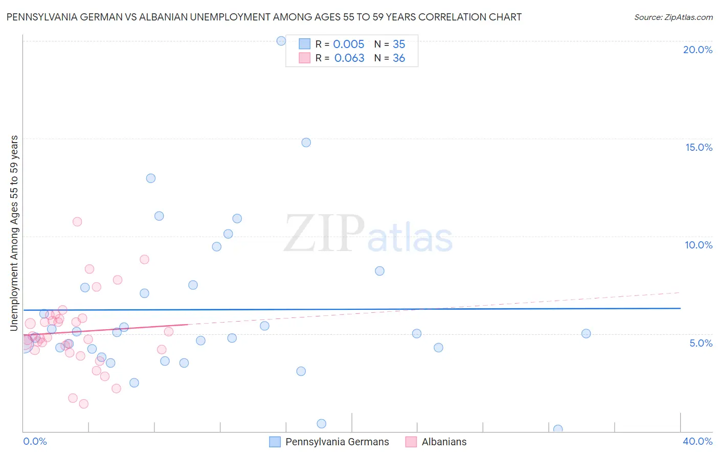 Pennsylvania German vs Albanian Unemployment Among Ages 55 to 59 years
