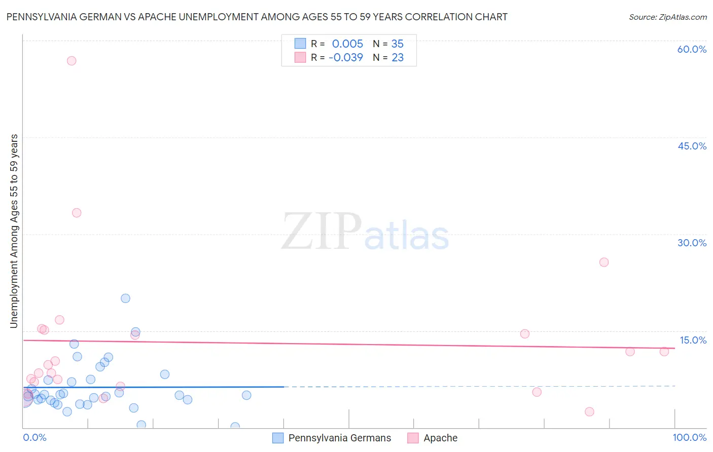 Pennsylvania German vs Apache Unemployment Among Ages 55 to 59 years