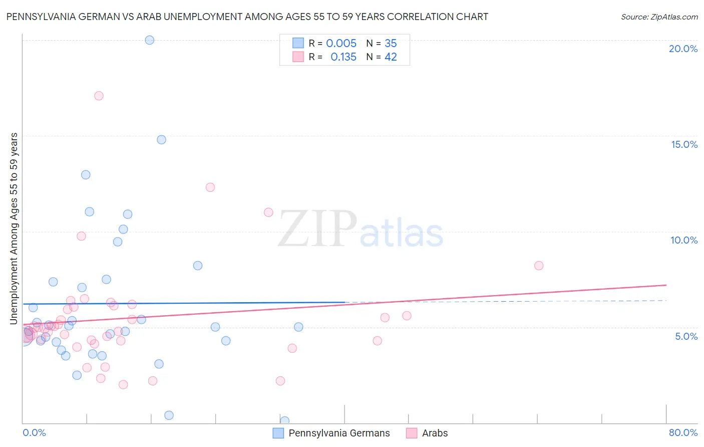 Pennsylvania German vs Arab Unemployment Among Ages 55 to 59 years