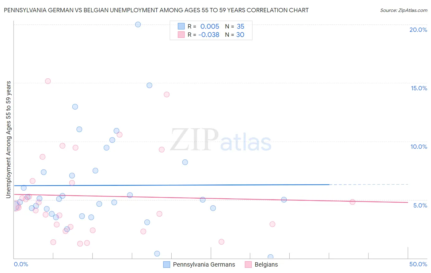 Pennsylvania German vs Belgian Unemployment Among Ages 55 to 59 years