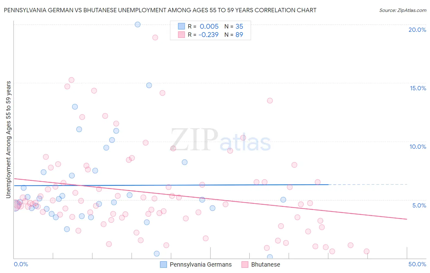 Pennsylvania German vs Bhutanese Unemployment Among Ages 55 to 59 years