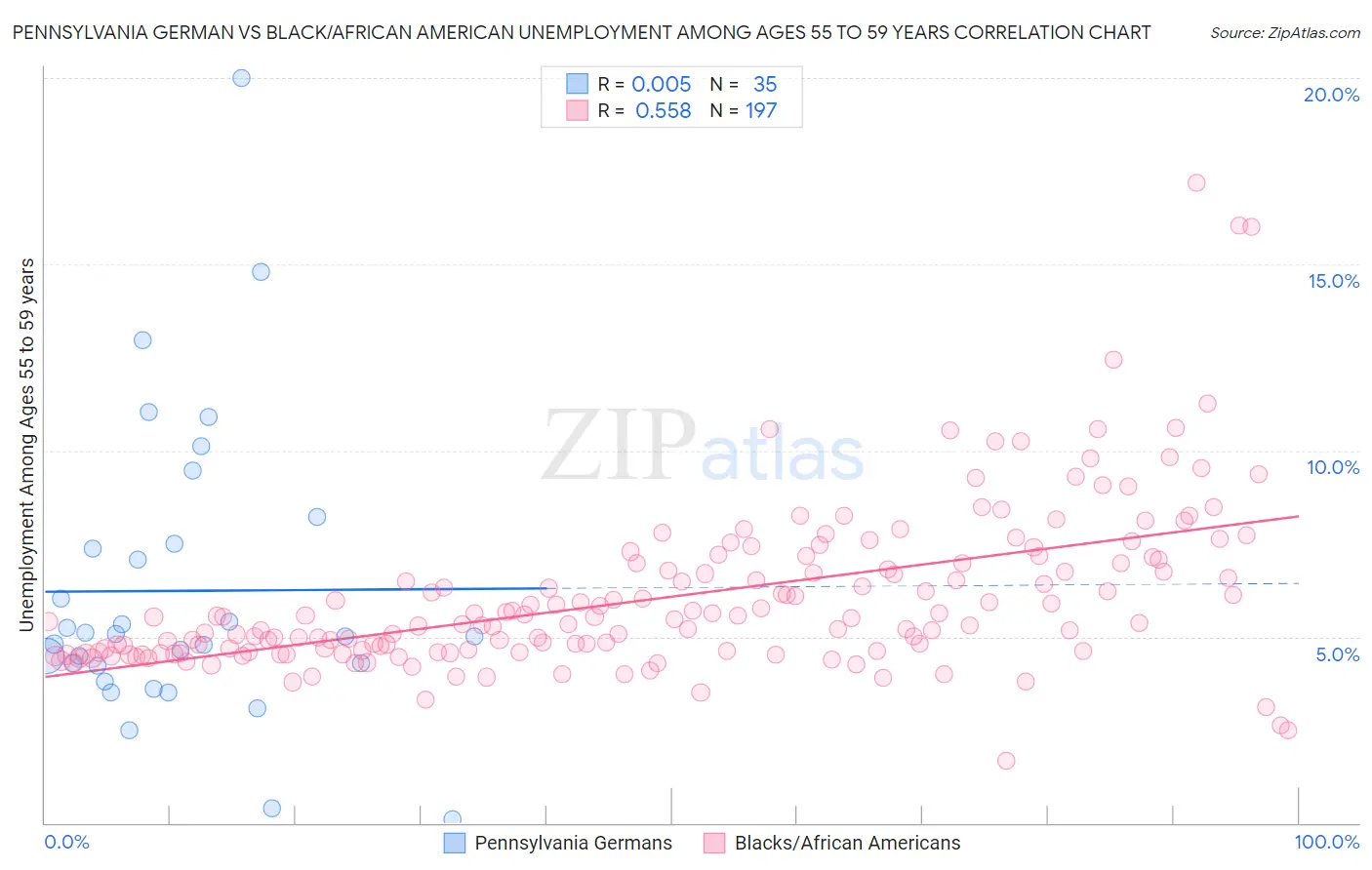 Pennsylvania German vs Black/African American Unemployment Among Ages 55 to 59 years