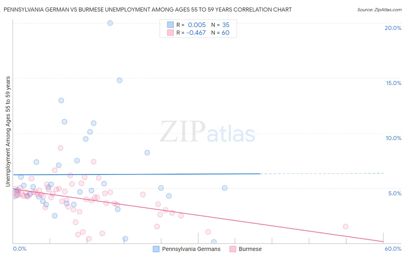 Pennsylvania German vs Burmese Unemployment Among Ages 55 to 59 years