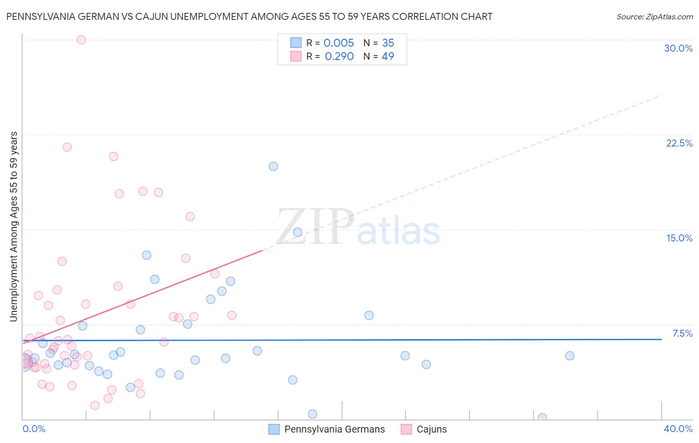 Pennsylvania German vs Cajun Unemployment Among Ages 55 to 59 years