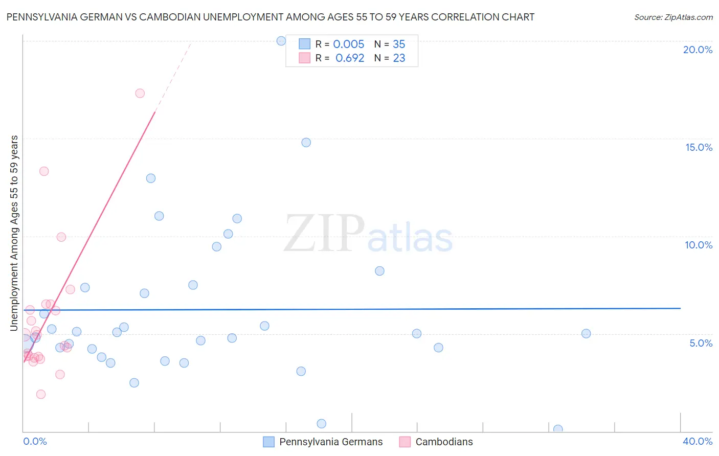 Pennsylvania German vs Cambodian Unemployment Among Ages 55 to 59 years