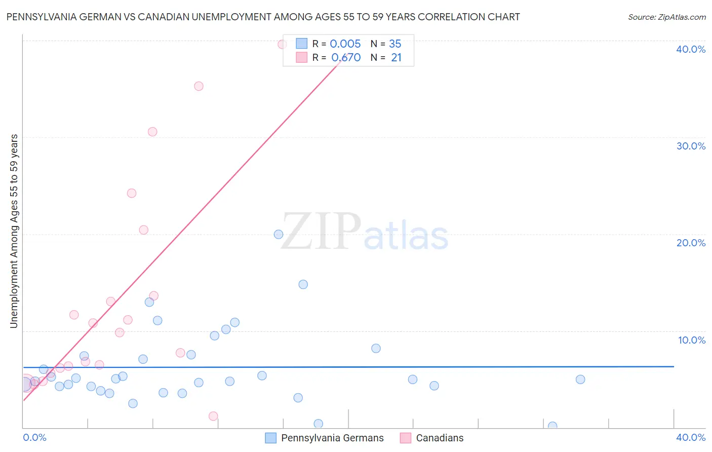Pennsylvania German vs Canadian Unemployment Among Ages 55 to 59 years