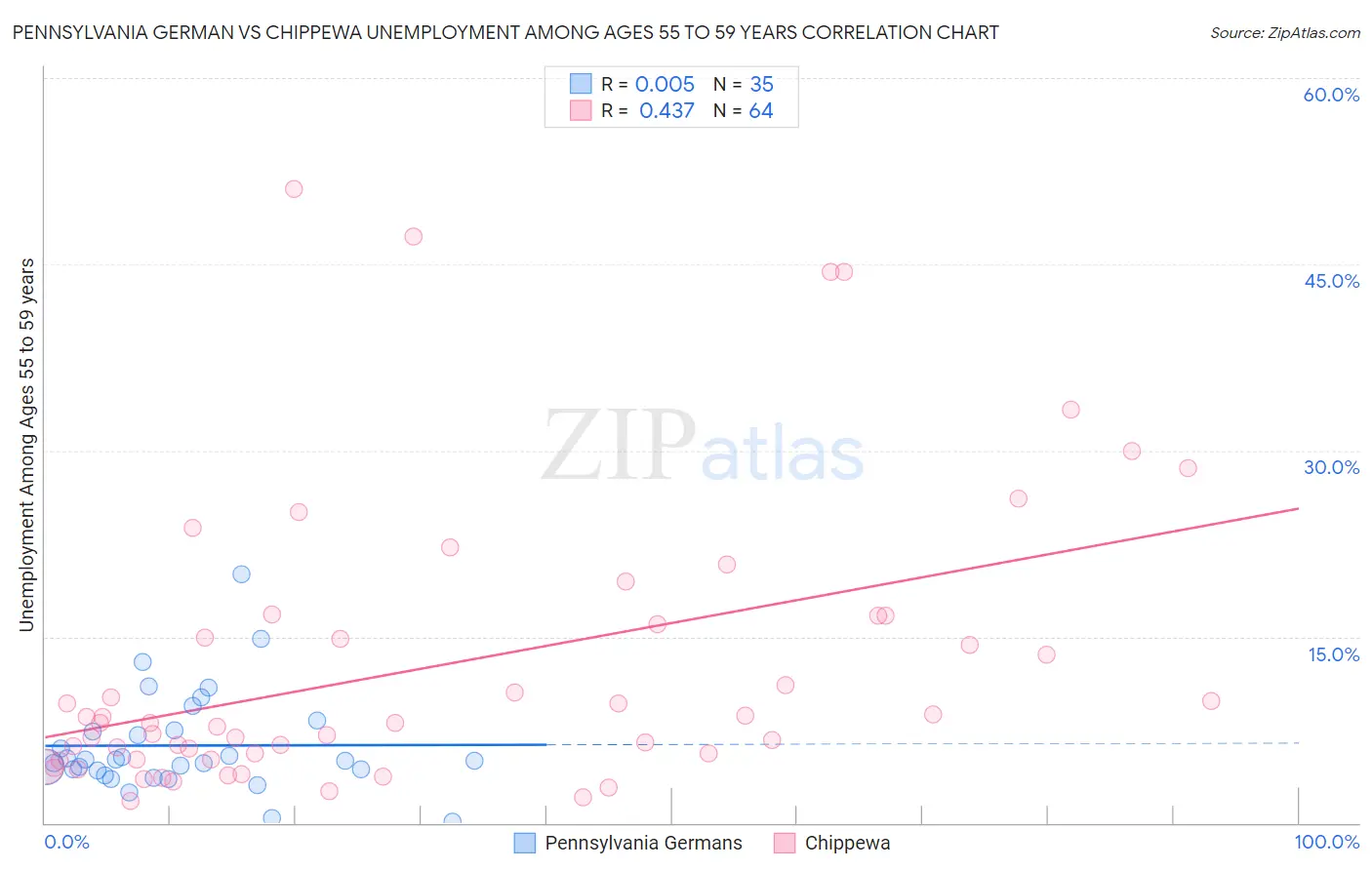 Pennsylvania German vs Chippewa Unemployment Among Ages 55 to 59 years