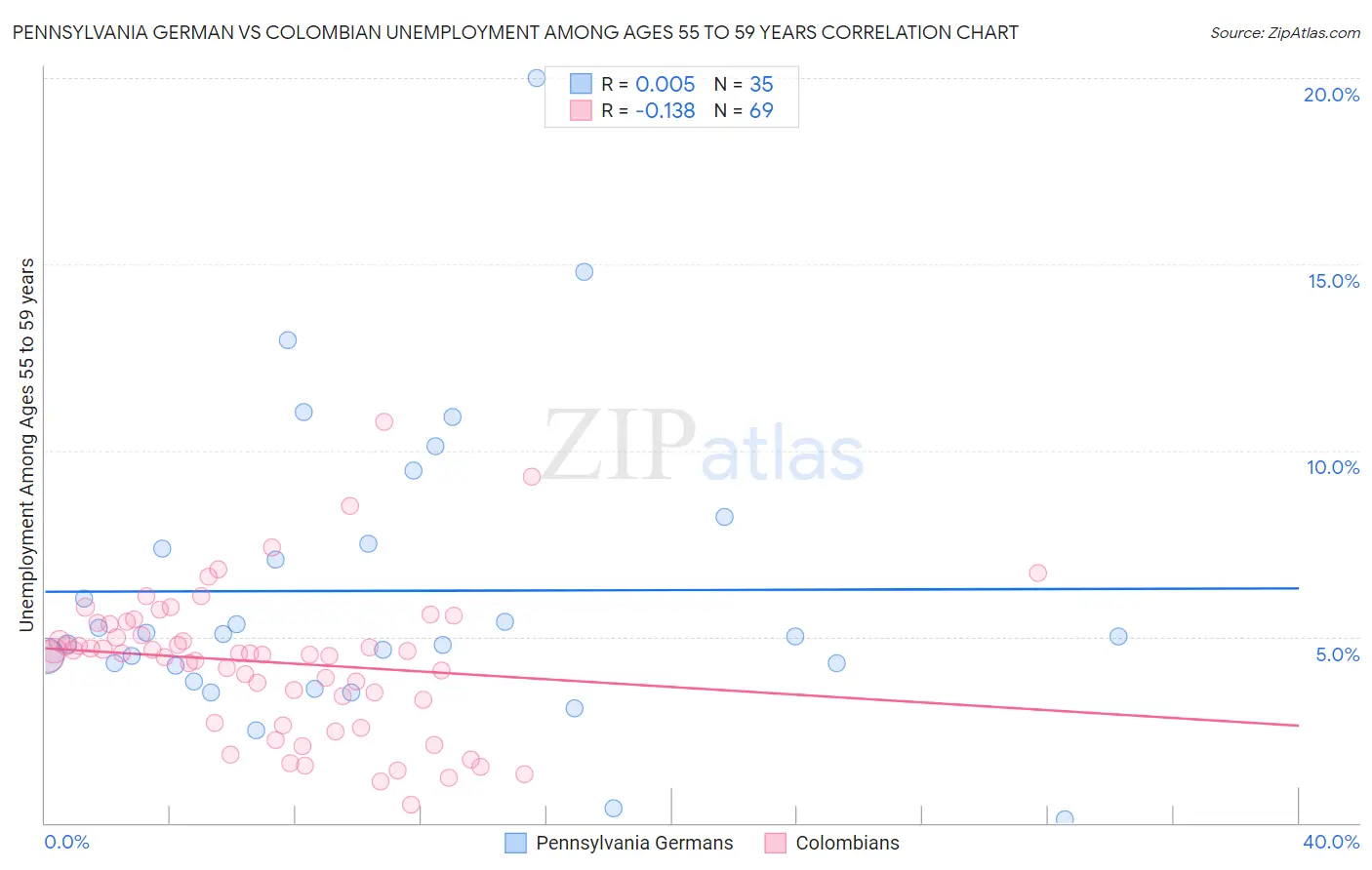 Pennsylvania German vs Colombian Unemployment Among Ages 55 to 59 years