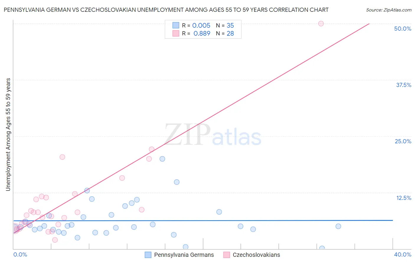 Pennsylvania German vs Czechoslovakian Unemployment Among Ages 55 to 59 years