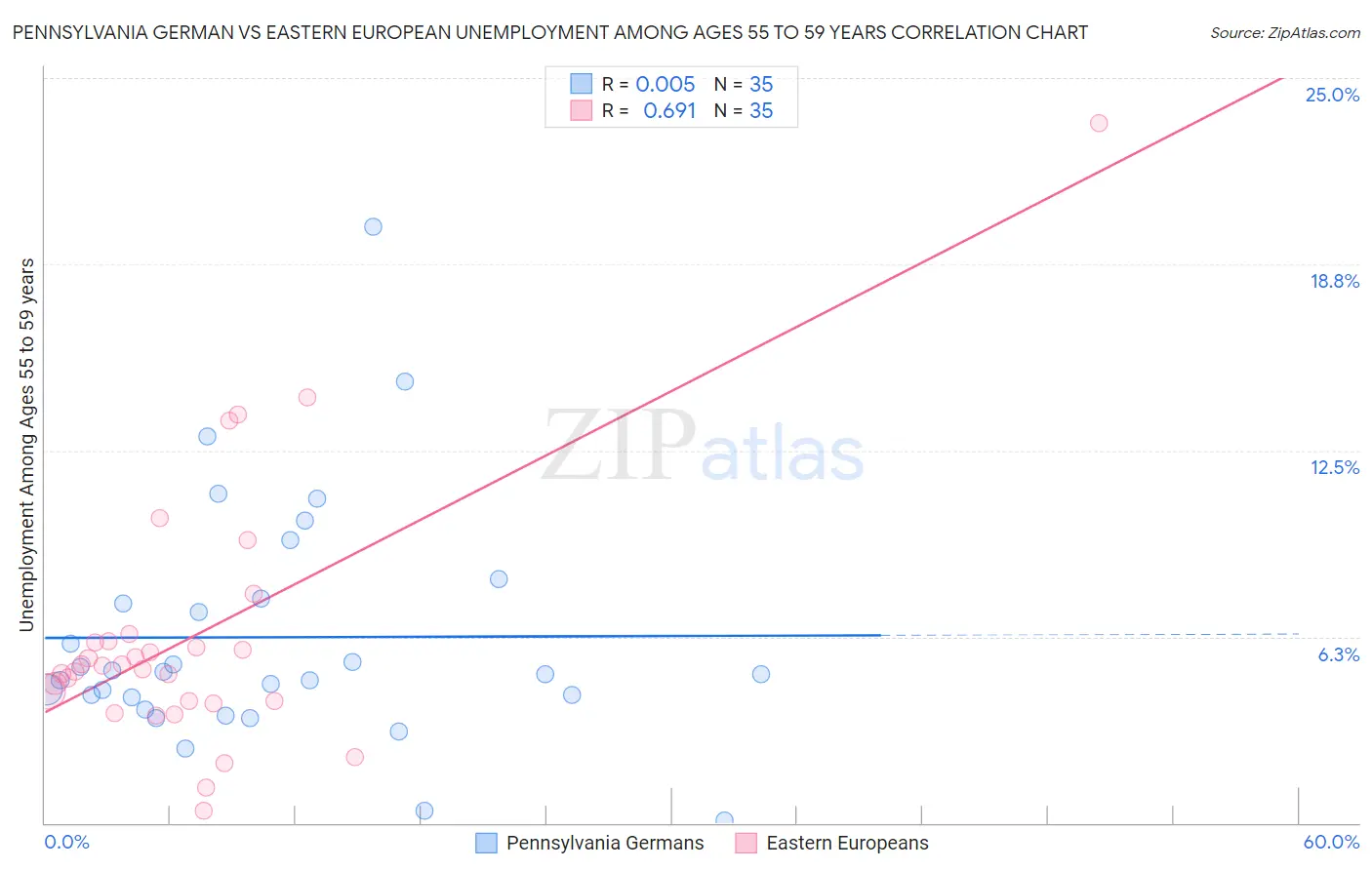 Pennsylvania German vs Eastern European Unemployment Among Ages 55 to 59 years
