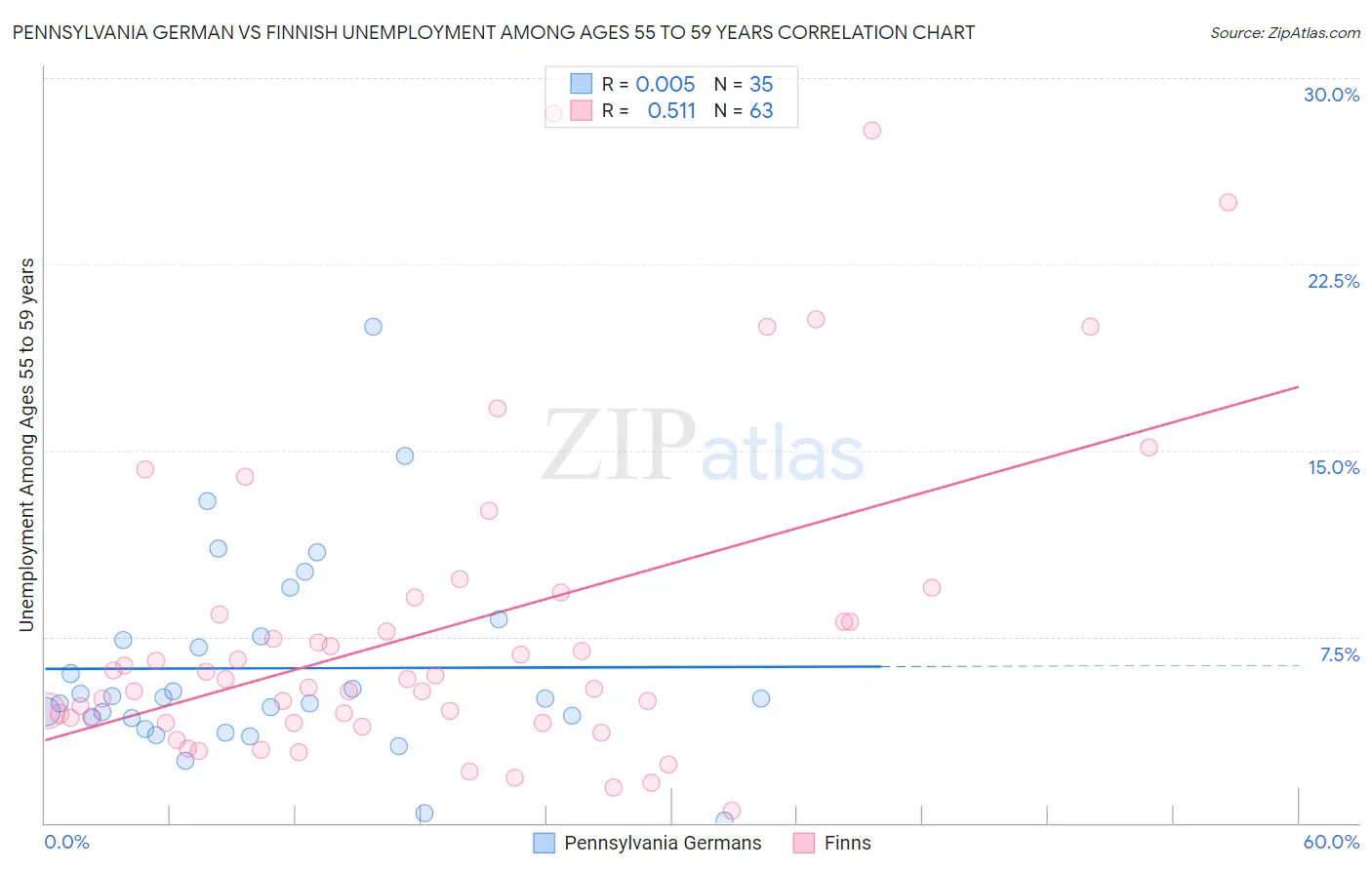Pennsylvania German vs Finnish Unemployment Among Ages 55 to 59 years