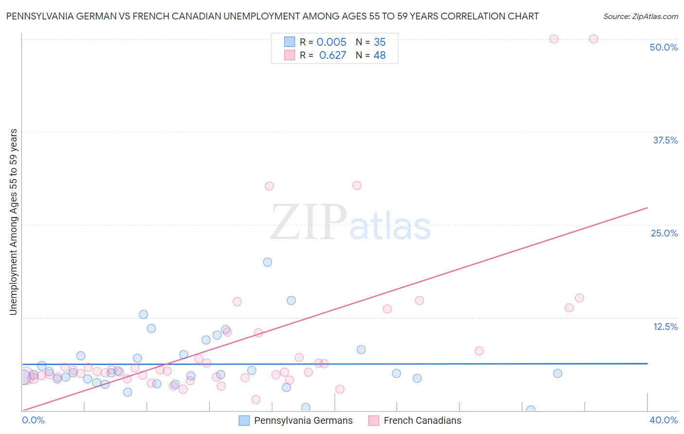 Pennsylvania German vs French Canadian Unemployment Among Ages 55 to 59 years