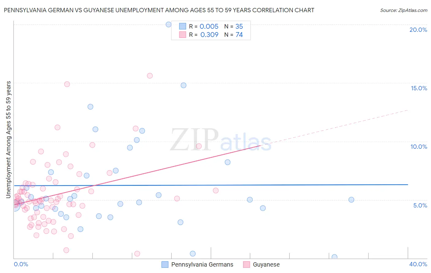 Pennsylvania German vs Guyanese Unemployment Among Ages 55 to 59 years