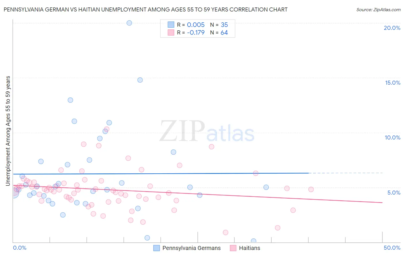 Pennsylvania German vs Haitian Unemployment Among Ages 55 to 59 years