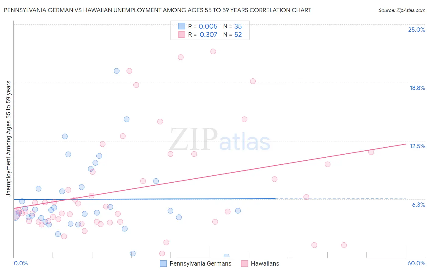 Pennsylvania German vs Hawaiian Unemployment Among Ages 55 to 59 years