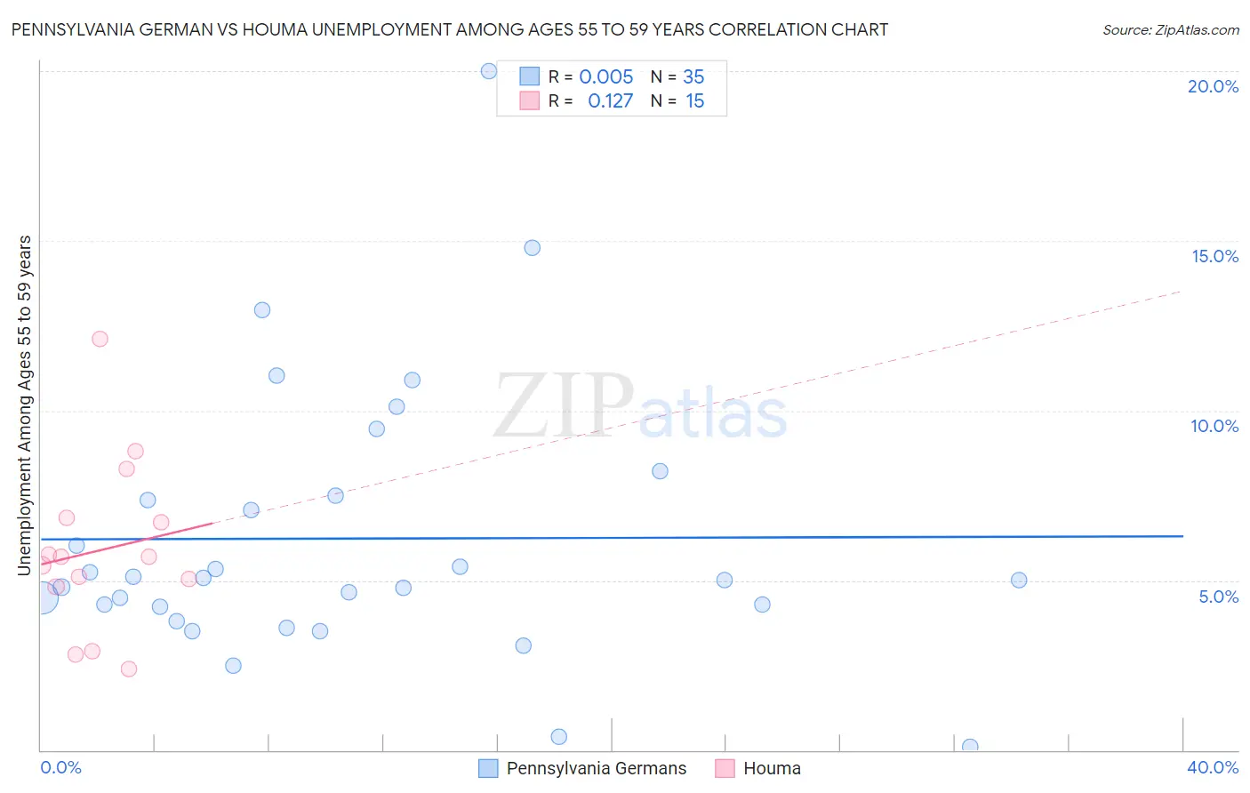 Pennsylvania German vs Houma Unemployment Among Ages 55 to 59 years