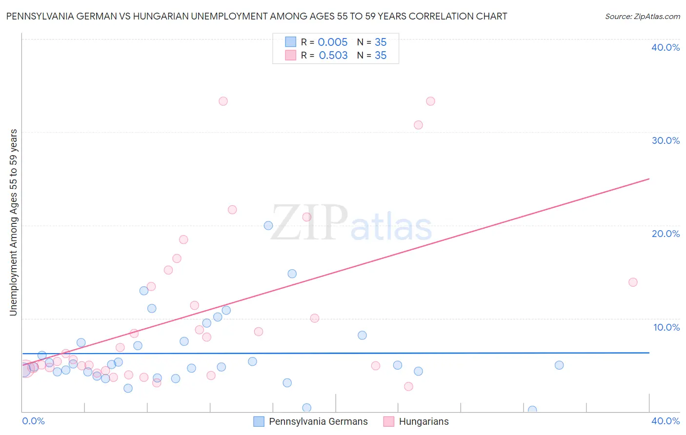 Pennsylvania German vs Hungarian Unemployment Among Ages 55 to 59 years