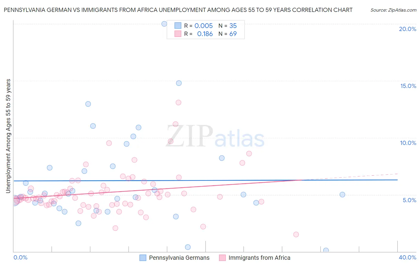 Pennsylvania German vs Immigrants from Africa Unemployment Among Ages 55 to 59 years