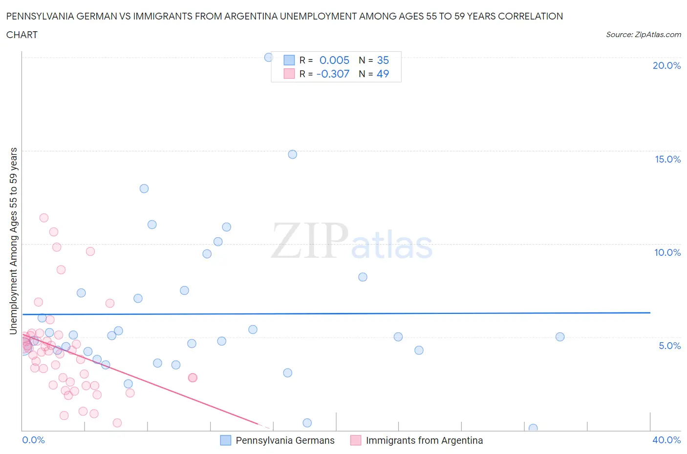 Pennsylvania German vs Immigrants from Argentina Unemployment Among Ages 55 to 59 years
