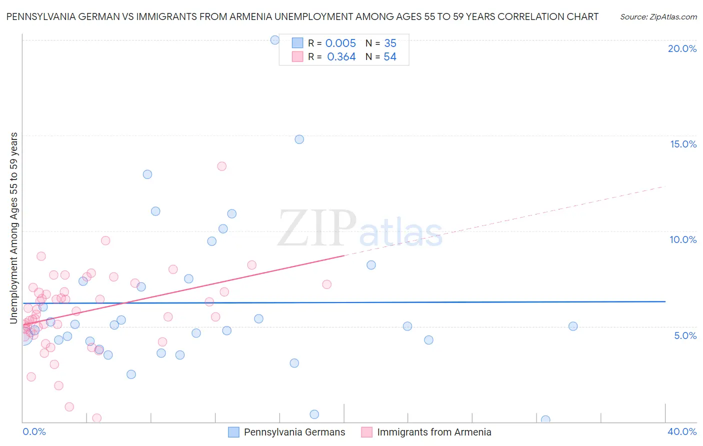 Pennsylvania German vs Immigrants from Armenia Unemployment Among Ages 55 to 59 years