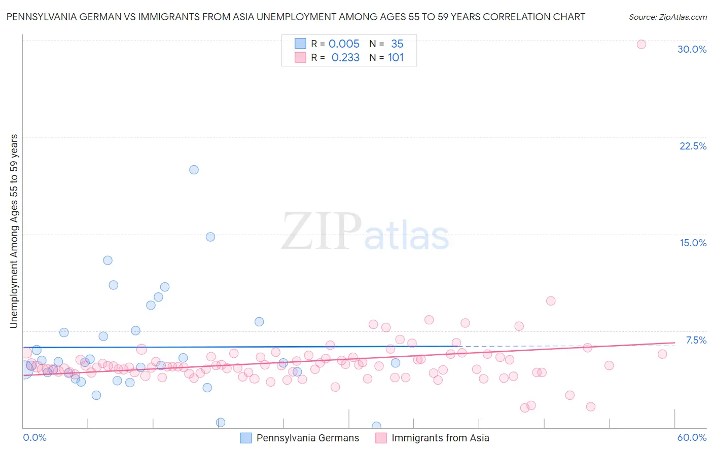 Pennsylvania German vs Immigrants from Asia Unemployment Among Ages 55 to 59 years