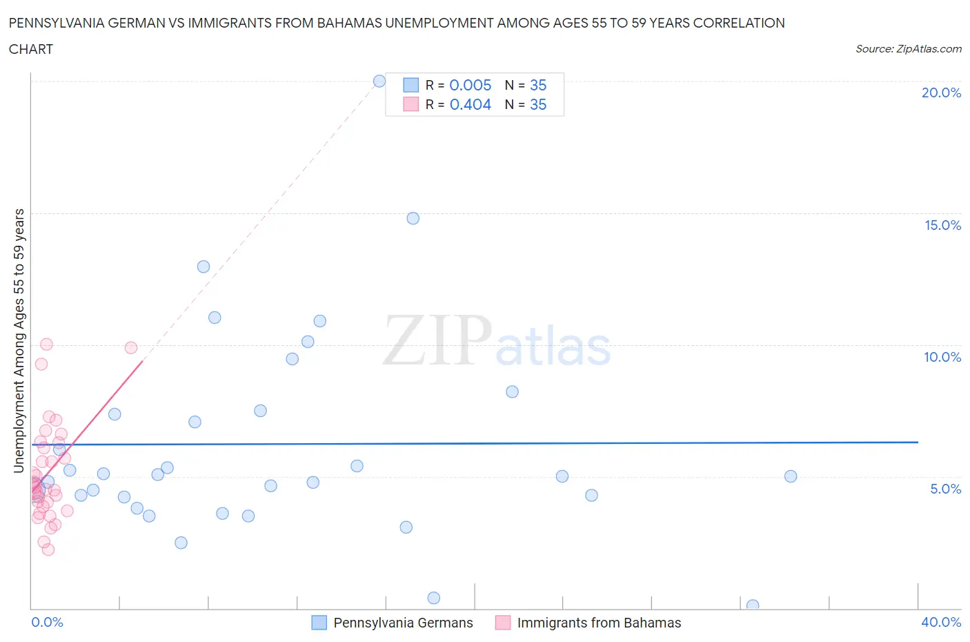 Pennsylvania German vs Immigrants from Bahamas Unemployment Among Ages 55 to 59 years