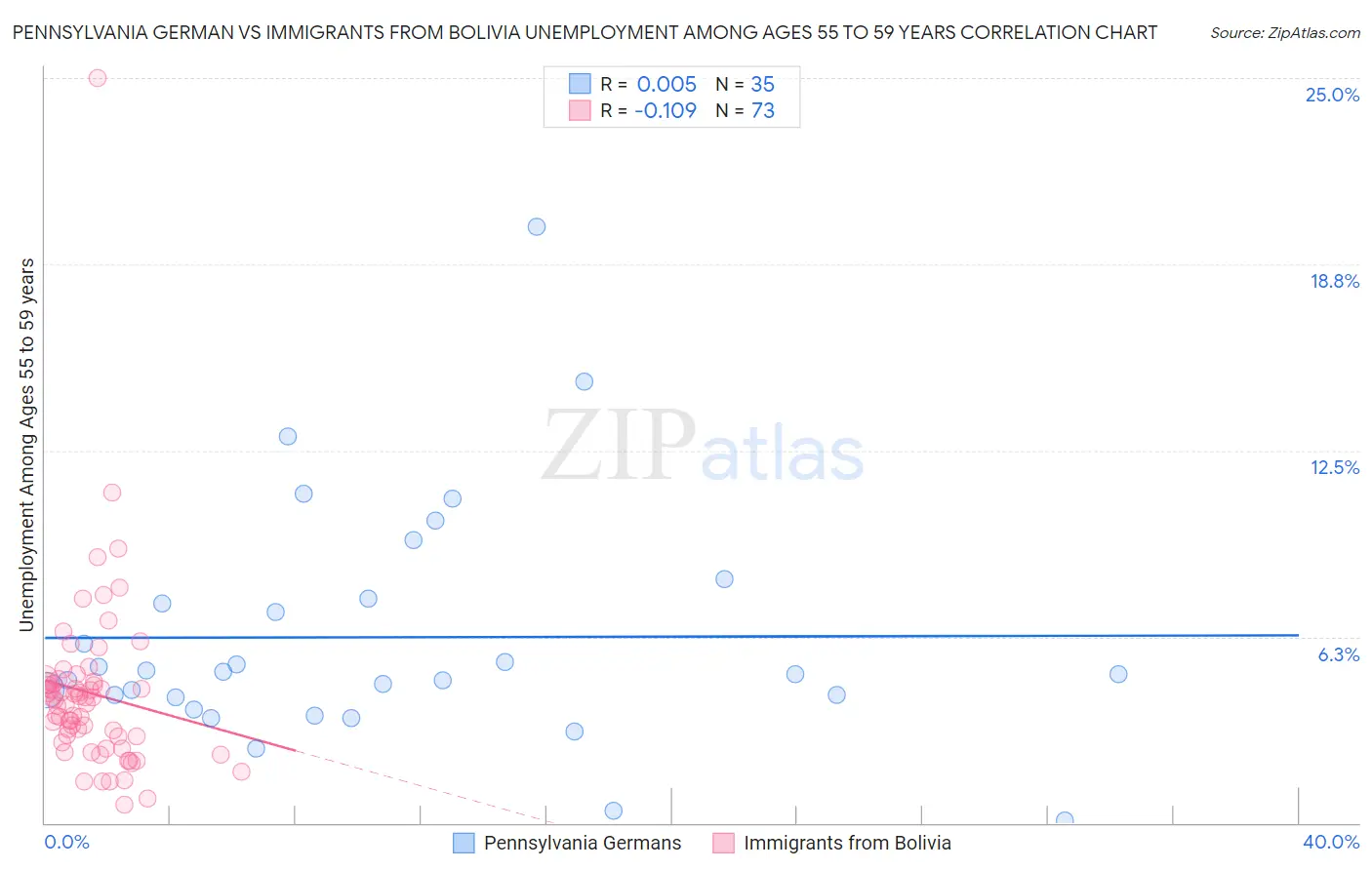 Pennsylvania German vs Immigrants from Bolivia Unemployment Among Ages 55 to 59 years