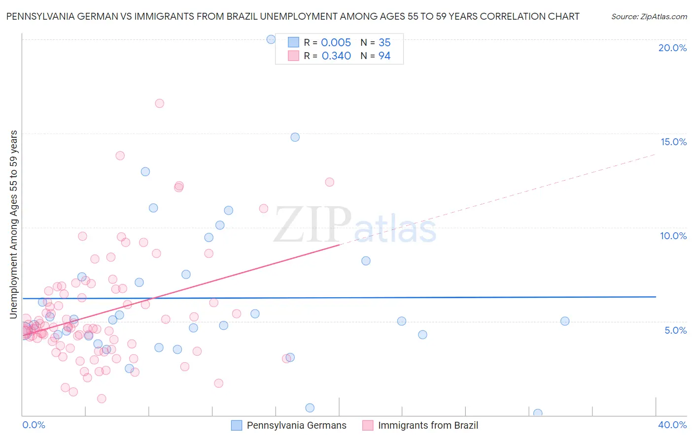 Pennsylvania German vs Immigrants from Brazil Unemployment Among Ages 55 to 59 years