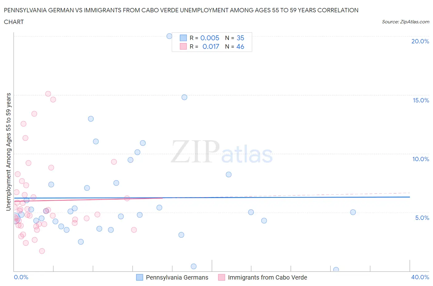 Pennsylvania German vs Immigrants from Cabo Verde Unemployment Among Ages 55 to 59 years