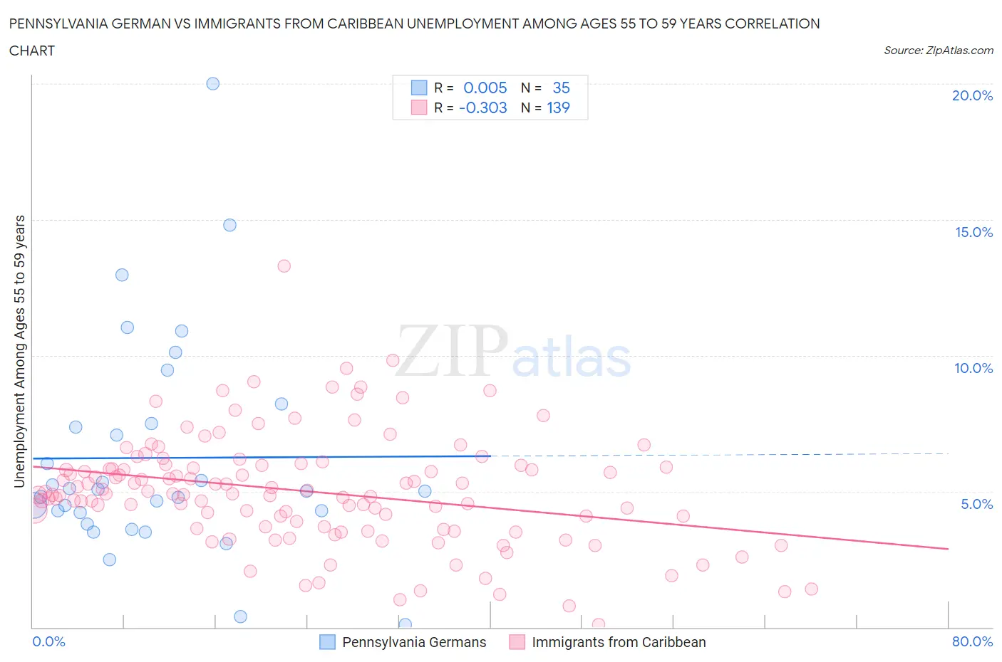 Pennsylvania German vs Immigrants from Caribbean Unemployment Among Ages 55 to 59 years
