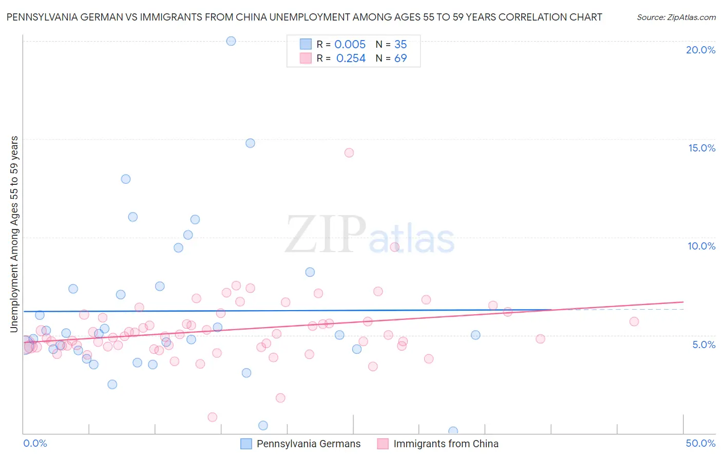 Pennsylvania German vs Immigrants from China Unemployment Among Ages 55 to 59 years