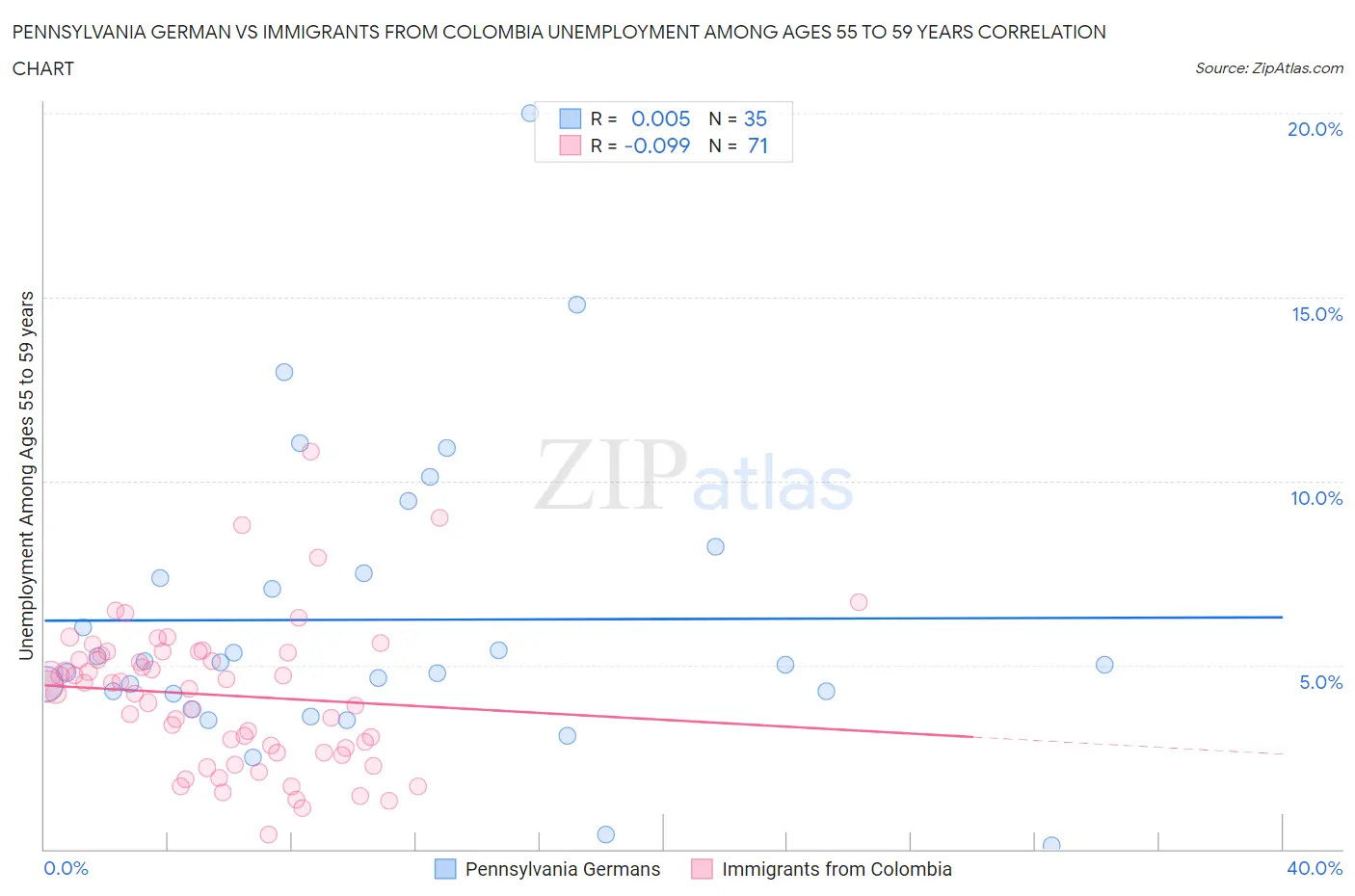 Pennsylvania German vs Immigrants from Colombia Unemployment Among Ages 55 to 59 years