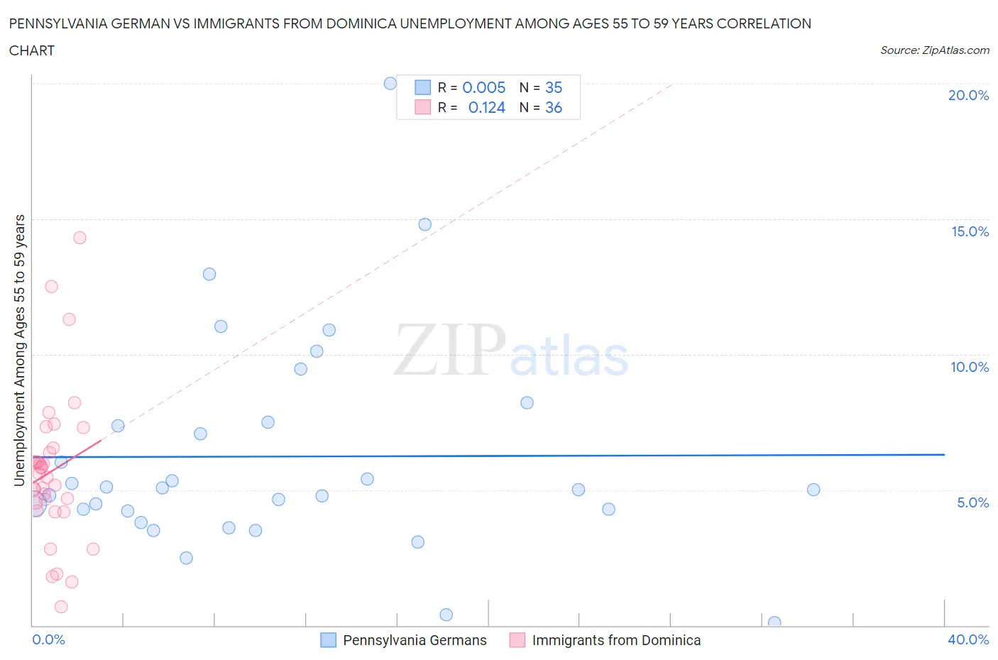 Pennsylvania German vs Immigrants from Dominica Unemployment Among Ages 55 to 59 years